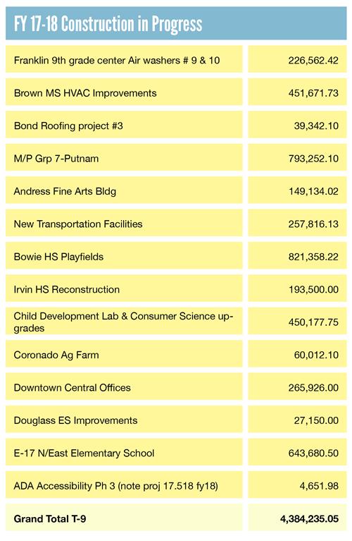 FY 17-18 Construction in Progress 